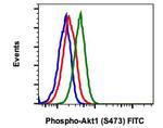 Phospho-Akt1 (Ser473) Antibody in Flow Cytometry (Flow)