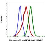 Phospho-p38 MAPK alpha (Thr180, Tyr182) Antibody in Flow Cytometry (Flow)