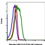 Phospho-S6 Ribosomal Protein (Ser235, Ser236) Antibody in Flow Cytometry (Flow)