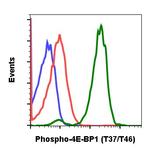 Phospho-4EBP1 (Thr37, Thr46) Antibody in Flow Cytometry (Flow)