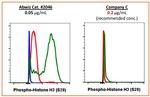 Phospho-Histone H3 (Ser28) Antibody in Flow Cytometry (Flow)
