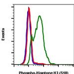 Phospho-Histone H3 (Ser10) Antibody in Flow Cytometry (Flow)