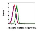 Phospho-Histone H3 (Ser10) Antibody in Flow Cytometry (Flow)