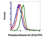 Phospho-Histone H3 (Ser10) Antibody in Flow Cytometry (Flow)