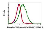 Phospho-PI3K p85/p55 (Tyr458, Tyr199) Recombinant Rabbit Monoclonal Antibody (PI3KY458-1A11), APC