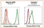 Phospho-EGFR (Tyr1068) Antibody in Flow Cytometry (Flow)