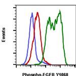 Phospho-EGFR (Tyr1068) Antibody in Flow Cytometry (Flow)