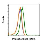 Phospho-SLP76 (Tyr128) Antibody in Flow Cytometry (Flow)