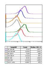 Phospho-Histone H2A.X (Ser139) Antibody in Flow Cytometry (Flow)