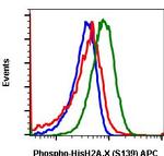 Phospho-Histone H2A.X (Ser139) Antibody in Flow Cytometry (Flow)