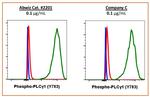 Phospho-PLCg1 (Tyr783) Antibody in Flow Cytometry (Flow)