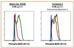Phospho-BAD (Ser112) Antibody in Flow Cytometry (Flow)