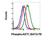 Phospho-Akt1 (Ser473) Antibody in Flow Cytometry (Flow)