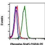 Phospho-Stat5 (Tyr694) Antibody in Flow Cytometry (Flow)