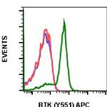 Phospho-Btk (Tyr551) Recombinant Rabbit Monoclonal Antibody (BtkY551-G12), APC