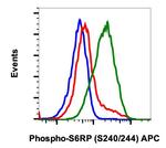Phospho-S6 Ribosomal Protein (Ser240, Ser244) Antibody in Flow Cytometry (Flow)