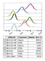Phospho-NFKB p65 (Ser468) Antibody in Flow Cytometry (Flow)