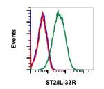 IL-33R (ST2) Recombinant Rabbit Monoclonal Antibody (ST2IL33R-H2)