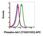 Phospho-Jak1 (Tyr1034, Tyr1035) Antibody in Flow Cytometry (Flow)