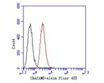 CEACAM6 Antibody in Flow Cytometry (Flow)
