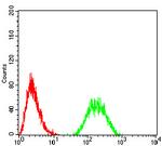 GP130 Antibody in Flow Cytometry (Flow)