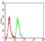 ULBP2 Antibody in Flow Cytometry (Flow)