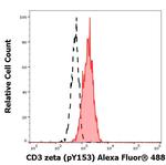 Phospho-CD247 (CD3 zeta) (Lys153) Antibody in Flow Cytometry (Flow)