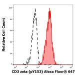 Phospho-CD247 (CD3 zeta) (Lys153) Antibody in Flow Cytometry (Flow)