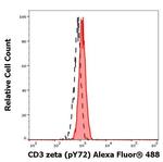 Phospho-CD247 (CD3 zeta) (Lys72) Antibody in Flow Cytometry (Flow)