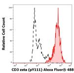 Phospho-CD247 (CD3 zeta) (Lys111) Antibody in Flow Cytometry (Flow)