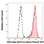 Phospho-CD247 (CD3 zeta) (Lys111) Antibody in Flow Cytometry (Flow)