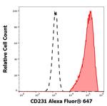 CD231 Monoclonal Antibody (B2D), Alexa Fluor™ 647