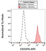 CD107b (LAMP-2) Antibody in Flow Cytometry (Flow)