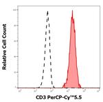 CD3 Antibody in Flow Cytometry (Flow)