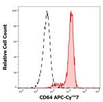 CD64 Monoclonal Antibody (10.1), APC-Cyanine7