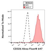 EpCAM (CD326) Antibody in Flow Cytometry (Flow)