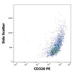 EpCAM (CD326) Antibody in Flow Cytometry (Flow)