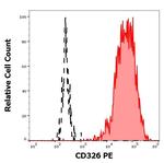 EpCAM (CD326) Antibody in Flow Cytometry (Flow)