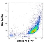 EpCAM (CD326) Antibody in Flow Cytometry (Flow)