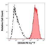 EpCAM (CD326) Antibody in Flow Cytometry (Flow)