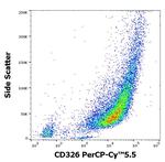 EpCAM (CD326) Antibody in Flow Cytometry (Flow)
