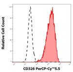 EpCAM (CD326) Antibody in Flow Cytometry (Flow)