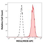 MICA/B Monoclonal Antibody (6D4), APC