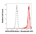 MICA/B Monoclonal Antibody (6D4), Biotin