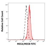 MICA/B Monoclonal Antibody (6D4), FITC