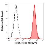 MICA/B Monoclonal Antibody (6D4), PE-Cyanine7