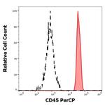 CD45 Antibody in Flow Cytometry (Flow)