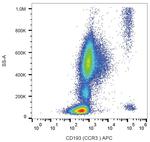 CD193 (CCR3) Antibody in Flow Cytometry (Flow)