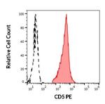 CD5 Antibody in Flow Cytometry (Flow)