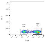 CD5 Antibody in Flow Cytometry (Flow)
